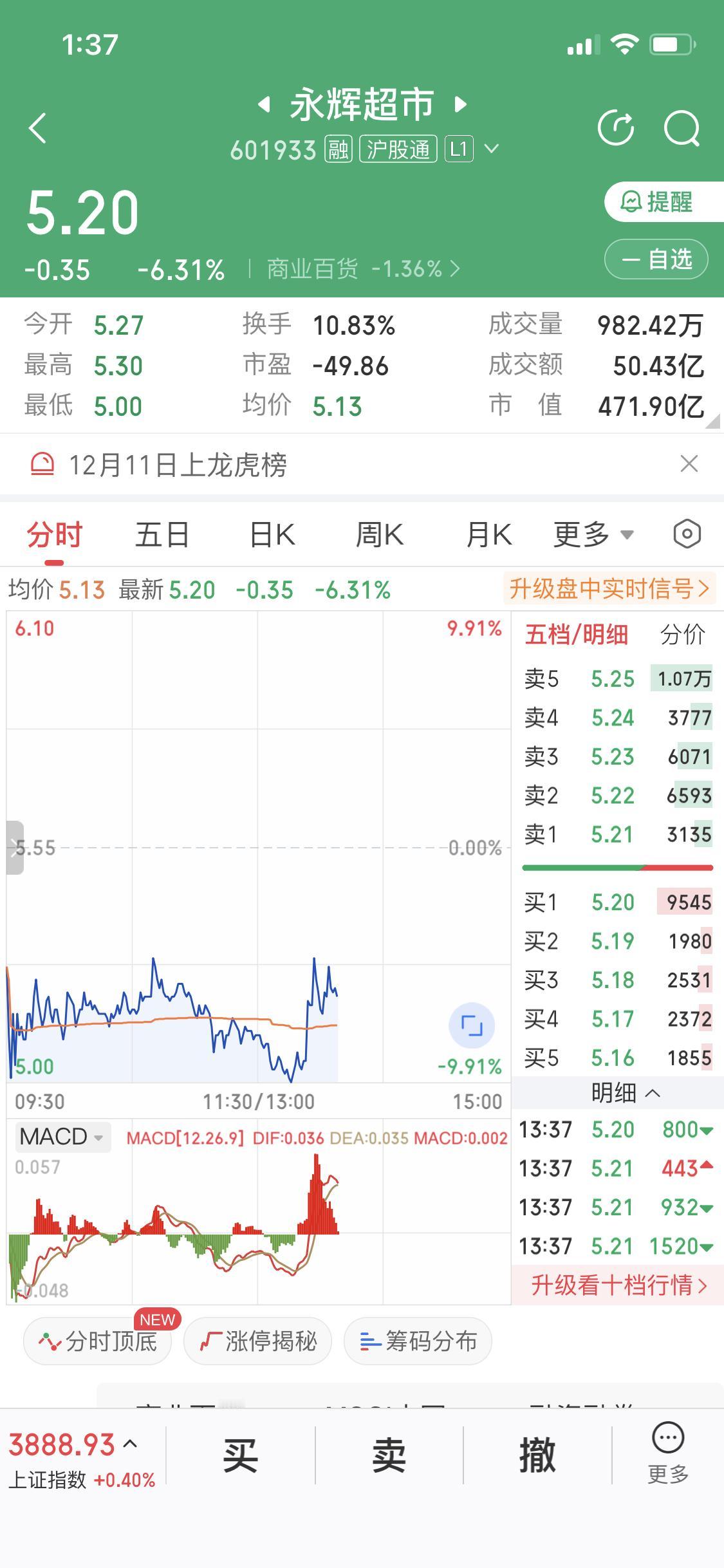 12月12日这零售板块可真是“跌宕起伏”啊！早盘的时候，零售板块短线走低，永辉超