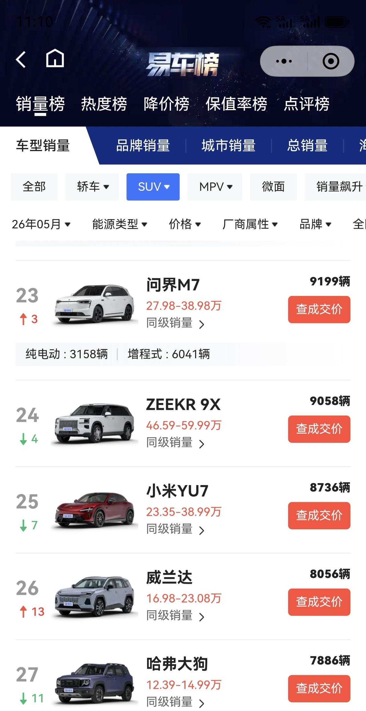 三分钟大定28.9万的YU7，上个月交付居然没有M7多，问界M7大定10台是