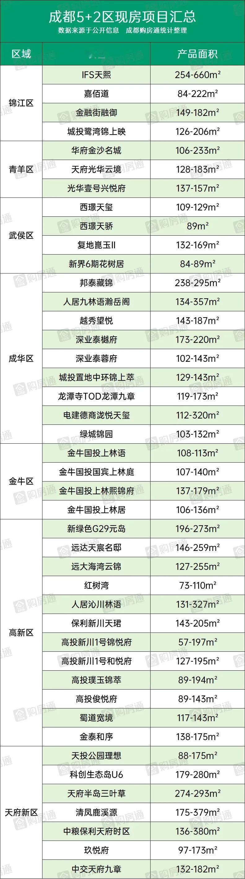 成都5+2区现房清单出炉，40多个楼盘最低94万上车，84平小户型也有现房，3个