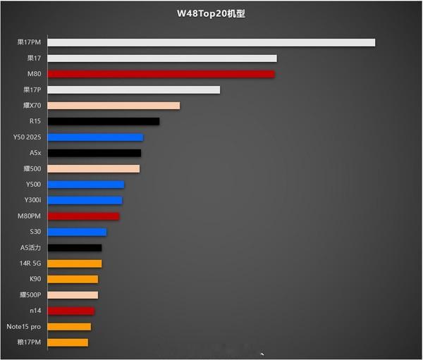 华为Mate80终结苹果霸榜神话，强势杀入单周销量前三。iPhone17系列