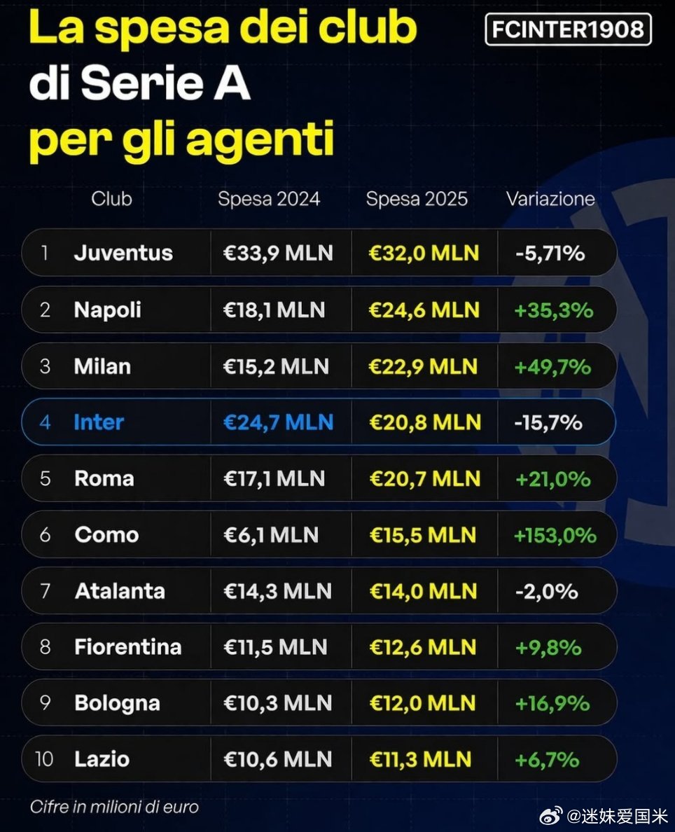 国际米兰去年给经纪人的佣金排在第四，同比大幅度下降。国际米兰意甲意大利连续3届无