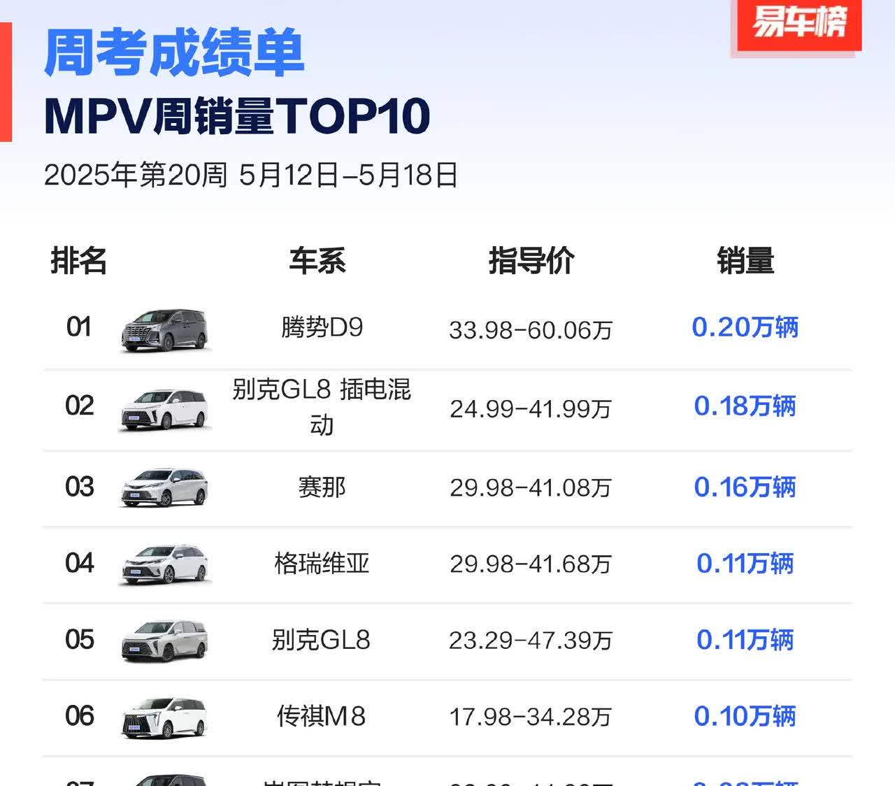 25年第20周MPV销量榜。腾势D9两千台还是第一，一直很稳，销冠的魅力。当