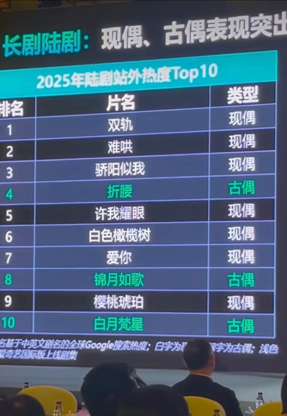 爱奇艺公布2025年陆剧现偶古偶站外热度top10，你们看过哪部？
