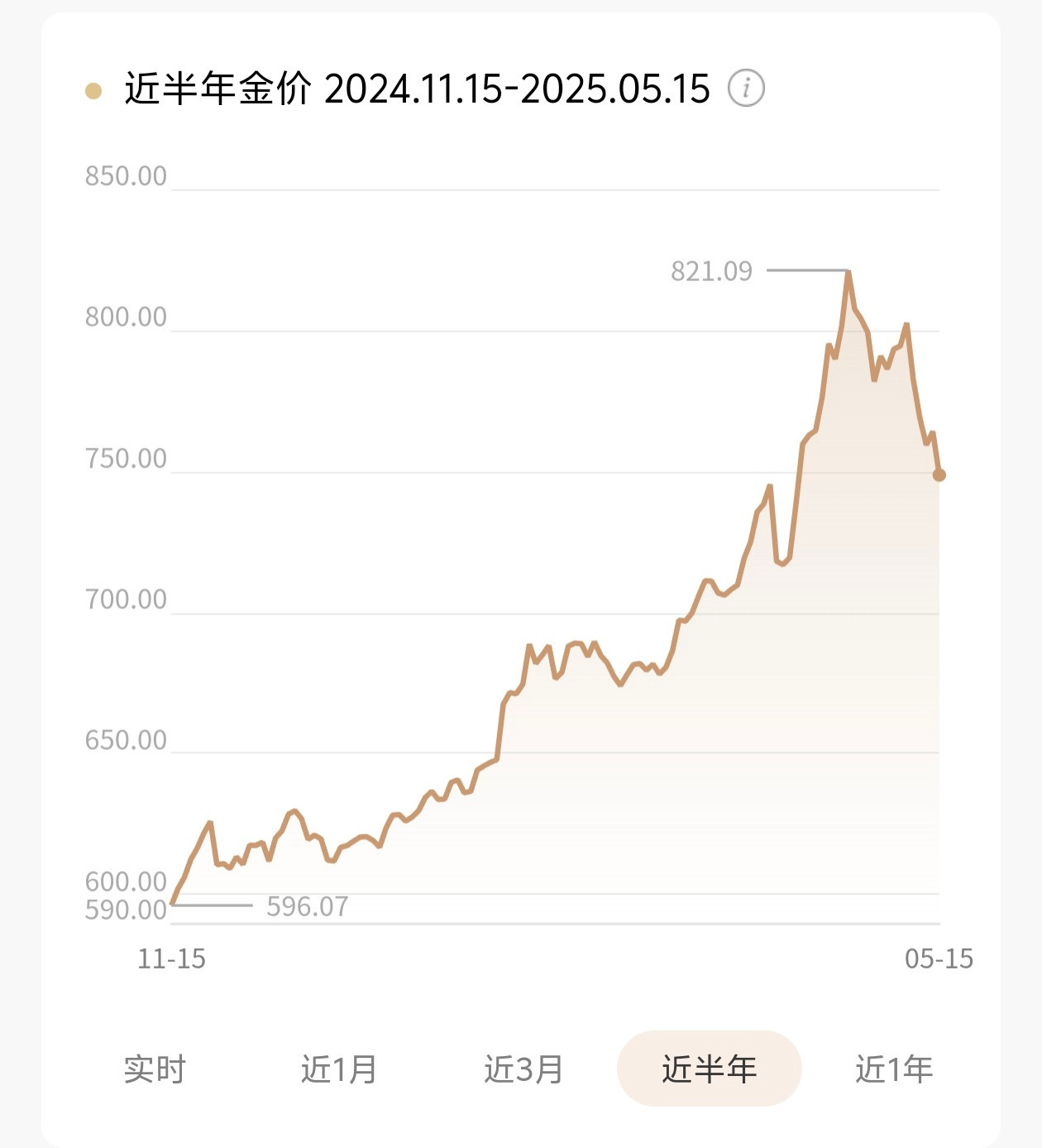 金饰克价跌到975元金价还在往下走，买首饰金的可以再观望观望，相比之前还是有点