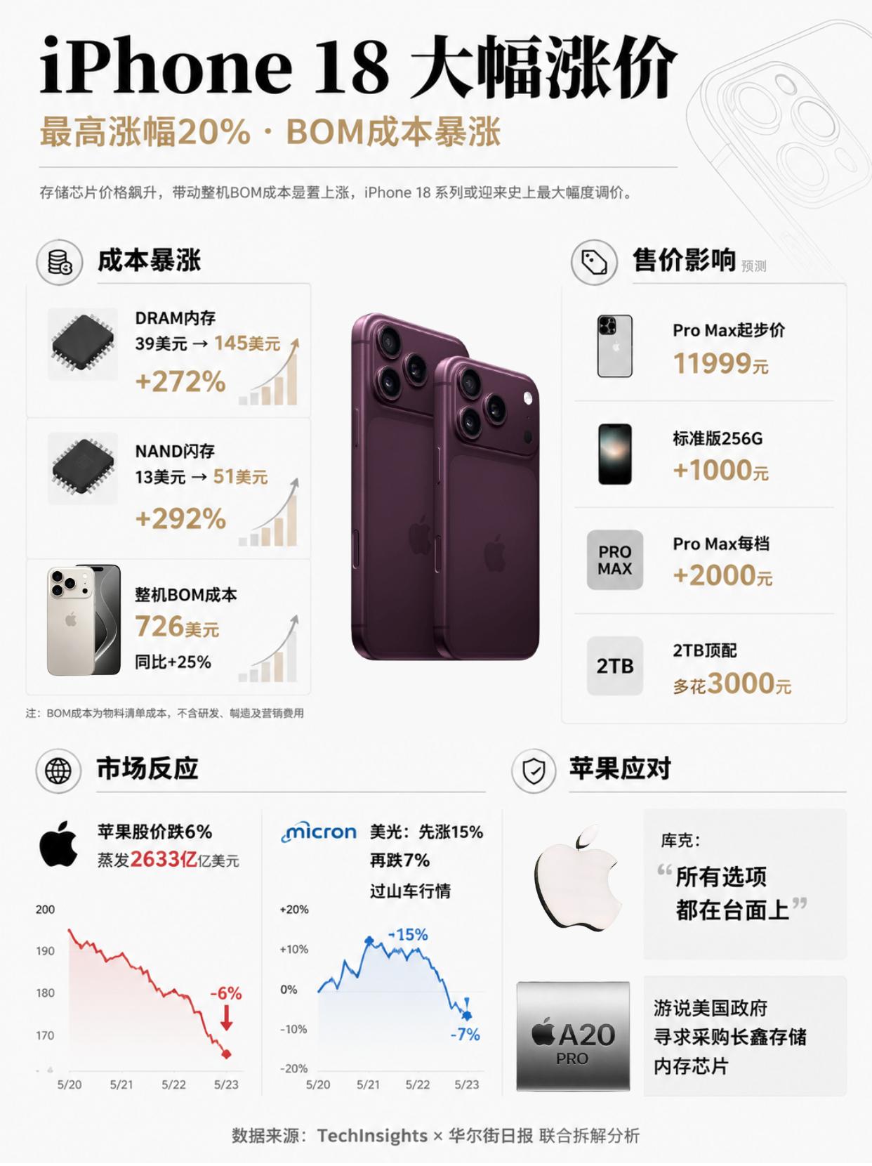 iPhone18系列预计将大幅涨价！这不能吧？iPhone18系列要涨价这事基