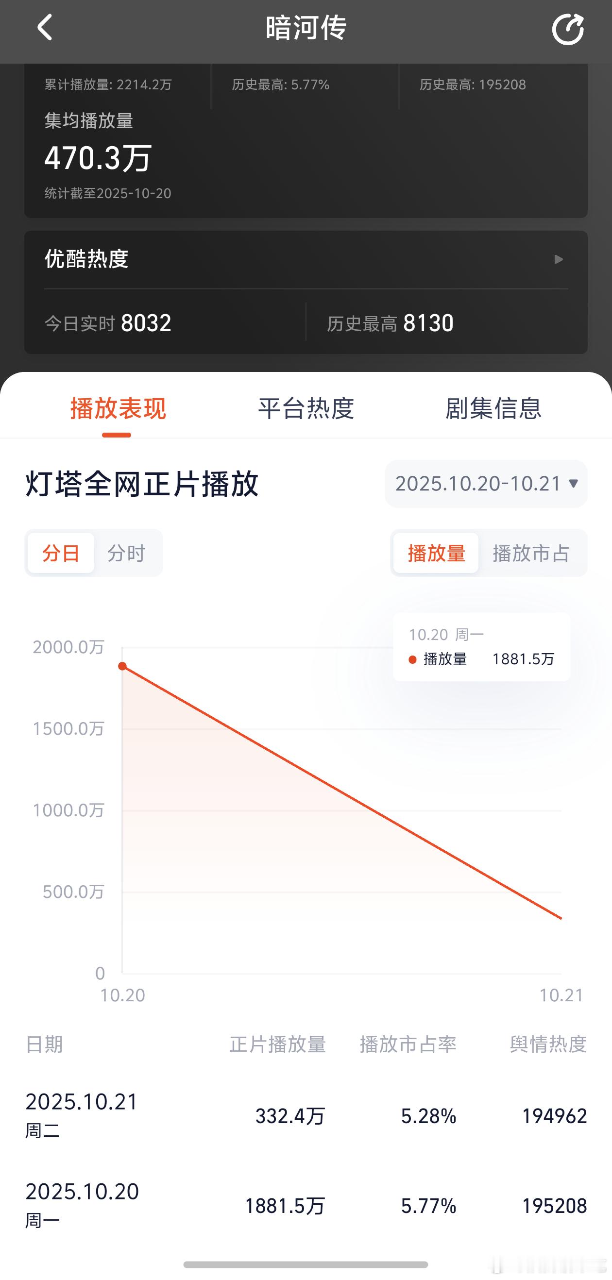 暗河传首日1300w左右，在优酷这个平台其实还不错​​​