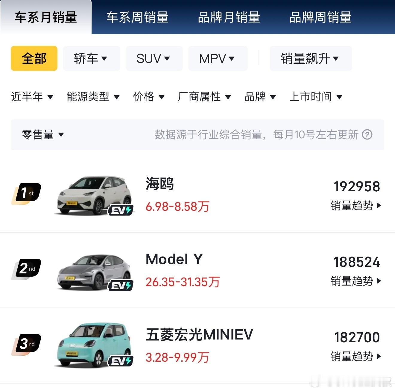 一天就把邪恶大鼠标半年的销量卖完了…​​​