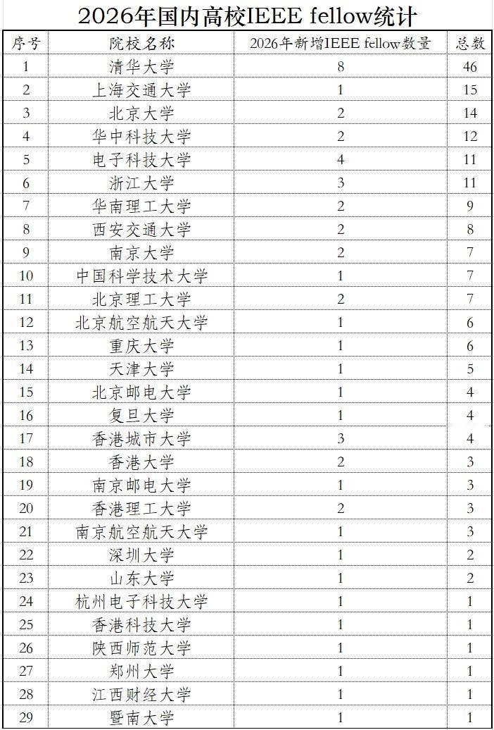 国内60余名电子电气领域学者获评2026年度IEEEFellow（后附最完整名