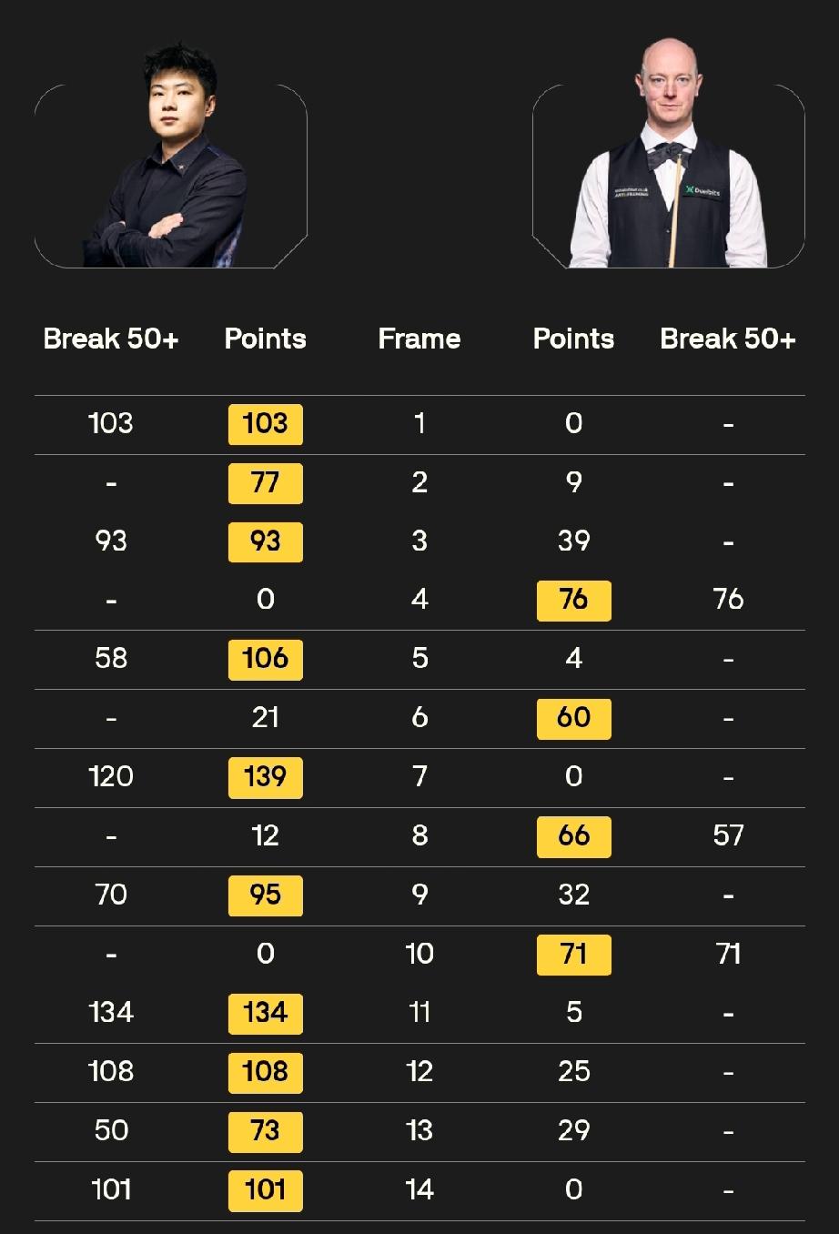 赵心童10-4击败克里斯·韦克林!4月3日凌晨，斯诺克巡回锦标赛1/4决赛，赵