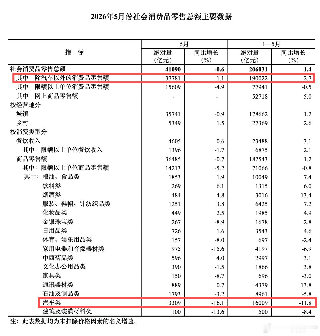 国家统计局的数据，5月社会消费品零售总额同比下降0.6%，这是该衡量消费的关键指