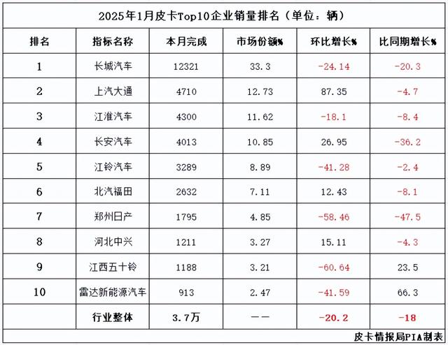 1月皮卡“开门不红”: 总销量仅3.7万辆! 大通第二! 雷达领涨!