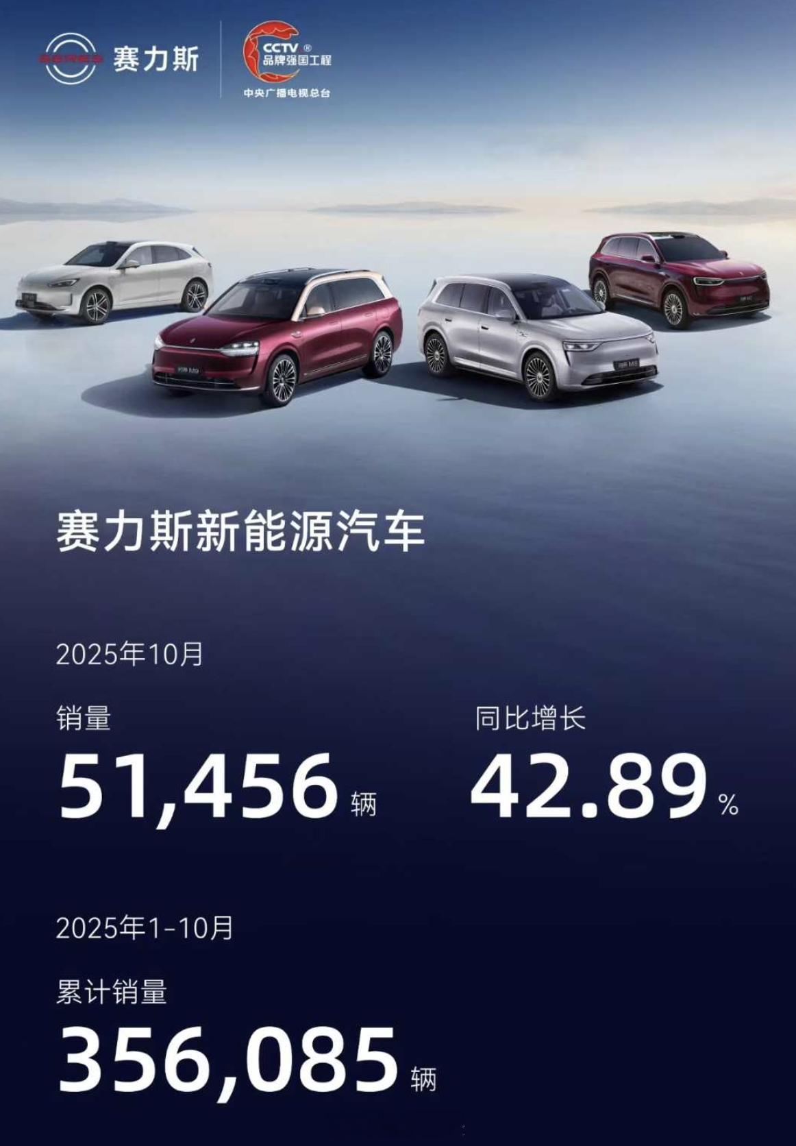 赛力斯1-10月累计销量35.6万，月均销量3.56万台10月销量超5.1万，远