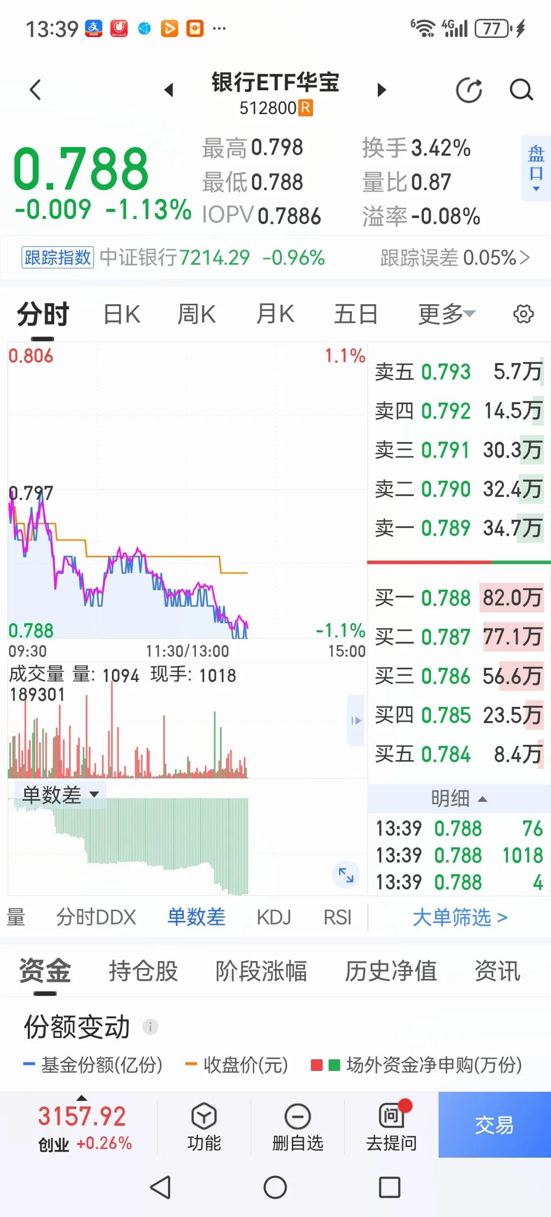 今天谁在买谁在卖？从盘面看以机构持有为主的银行股在大跌，主力资金也是净流出的，应