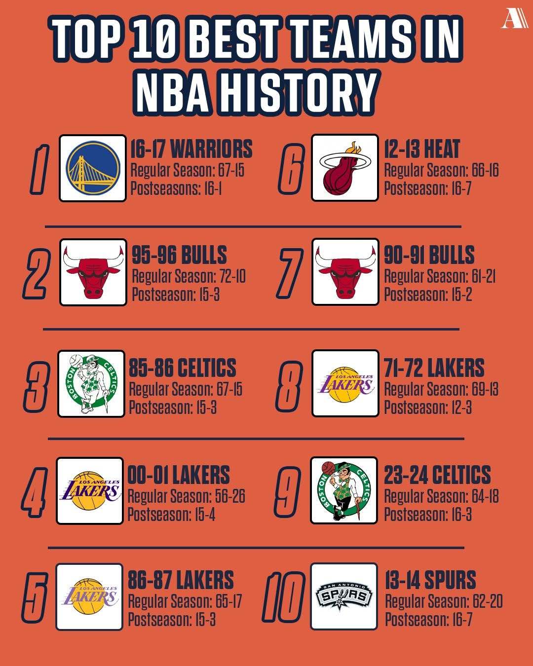 NBA历史上最强的十支球队：16-17赛季的金州勇士力压95-96赛季的公牛，排