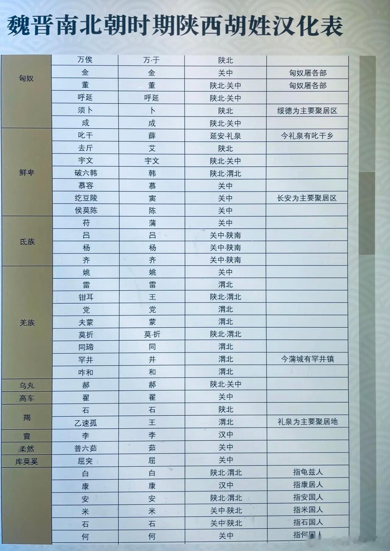 魏晋南北朝时期陕西胡姓汉化表