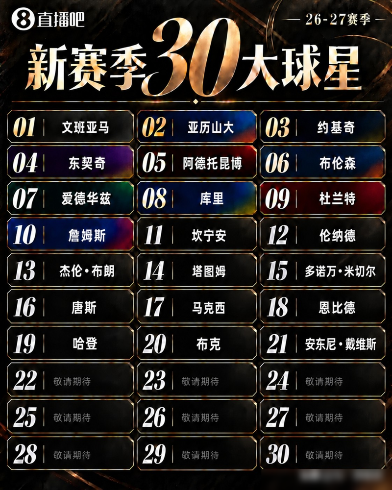 ESPN最新百大球星一出来，76人直接给人看傻了。马克西第11，杰伦·布朗第14，詹姆斯掉到第18，