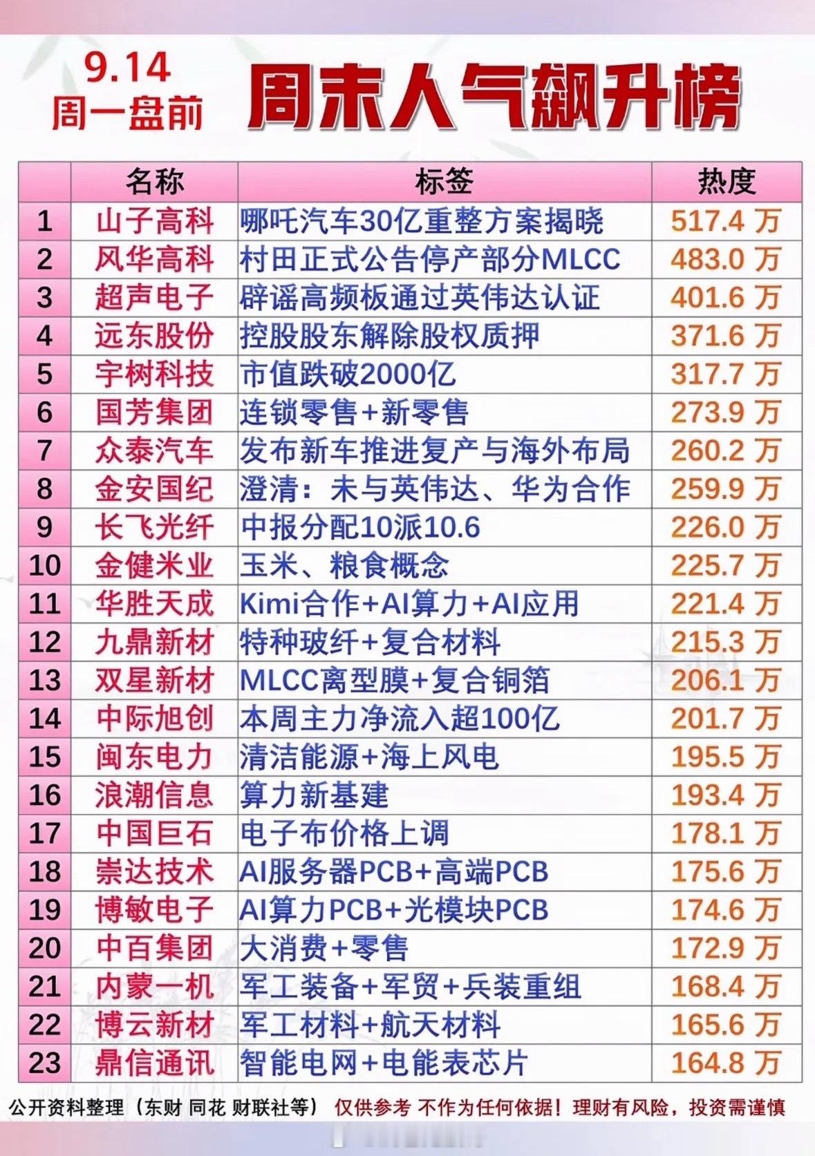 9.14周一盘前｜周末人气飙升榜周末市场情绪发酵，多只个股热度快速攀升，资金关注