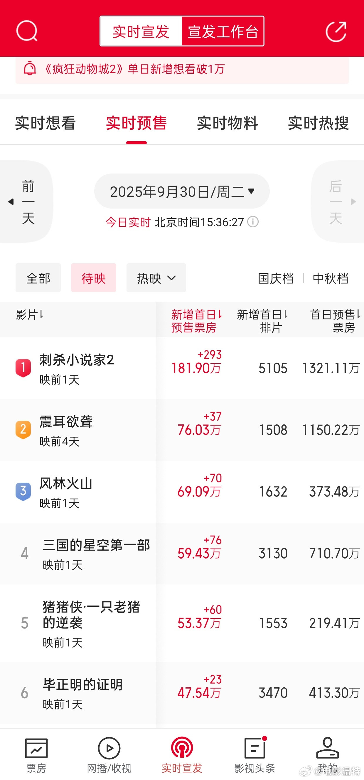 听听温特怎么说明天国庆档五部电影上映，截止下午三点半今天新增预售排名《刺杀小说