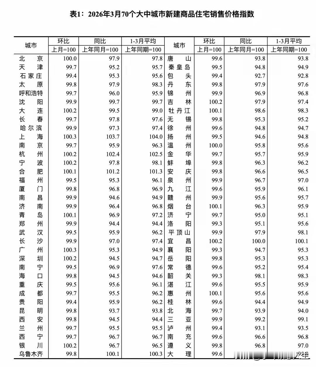 3月最新房价数据已经公布，很多人都在关心太原楼市行情。据我所知，目前太原新