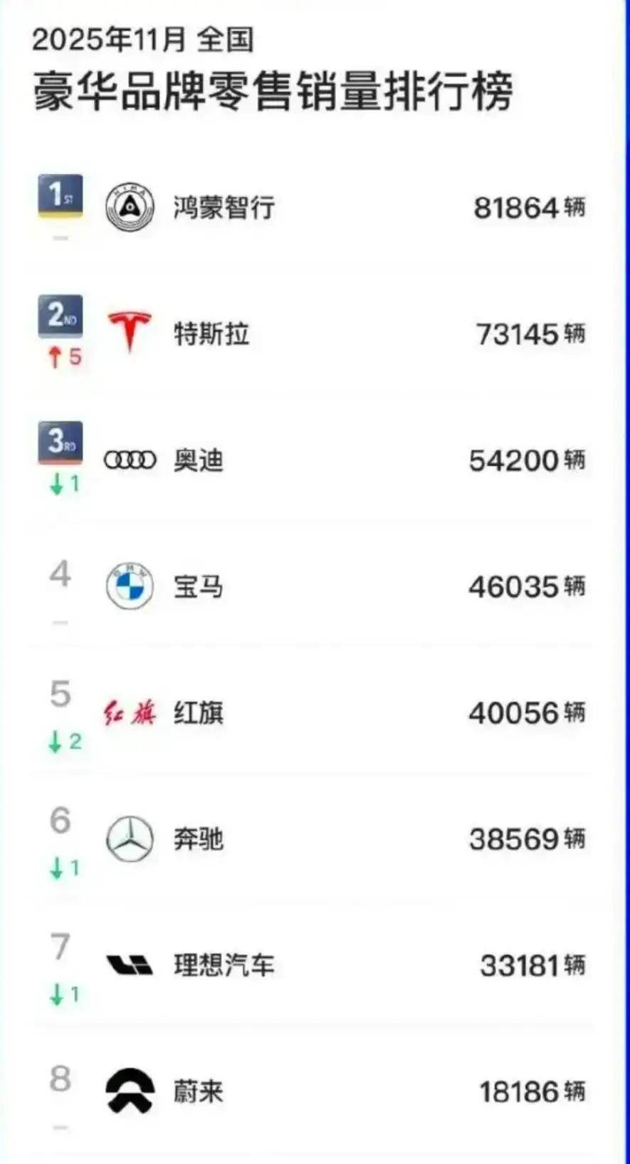 赛力斯就是不一样，问界四款车，累计卖破八十万了。M7最猛，三十多万台轻松到手。