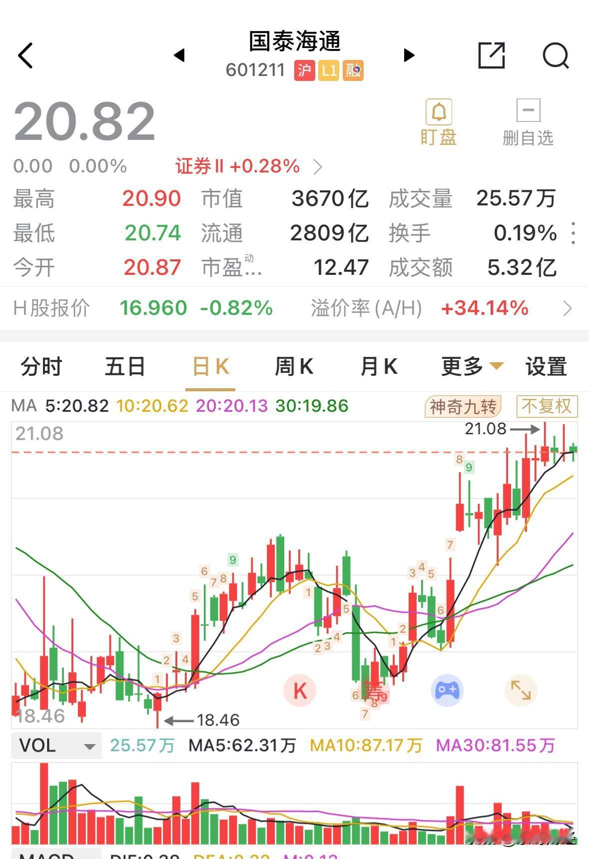 国泰海通3670亿元的总市值已超过东财，东方财富的市值为3646亿元。这是多久