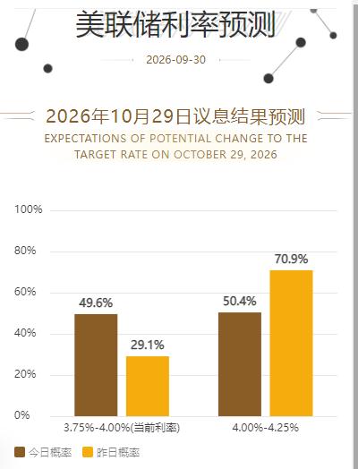 金融市场对美联储十月份加息概率预期发生改变。据CME“美联储观察”：美联