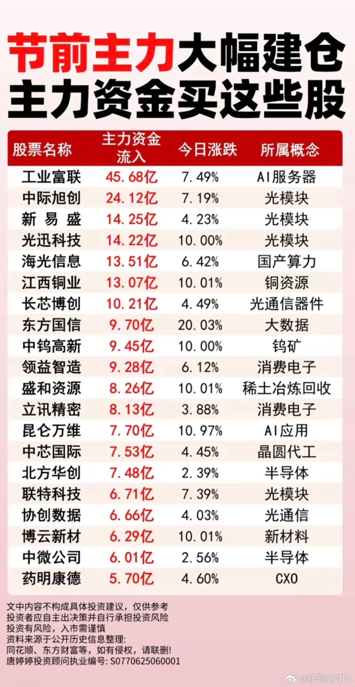 节前主力大幅建仓：主力资金买了这些股！1.光模块2.光通信器件3.钨矿4.稀土永