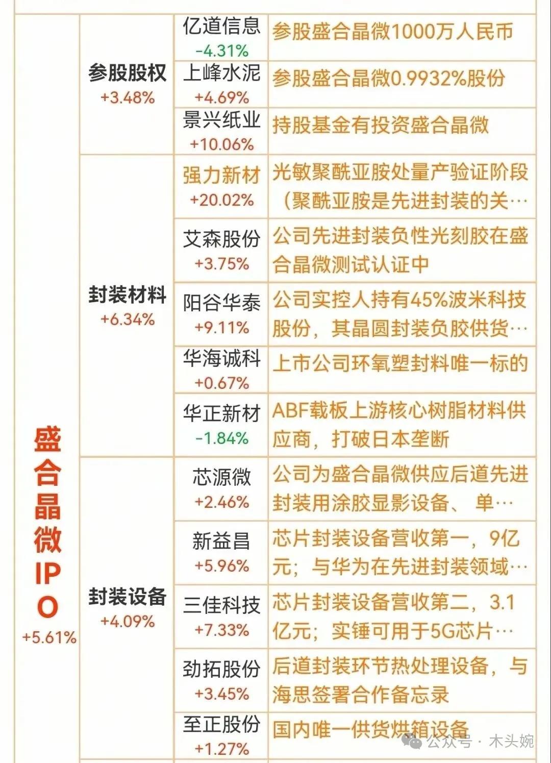 盛合晶微IPO概念龙头梳理盛合晶微是全球领先的集成电路先进封测企业，与华为昇腾