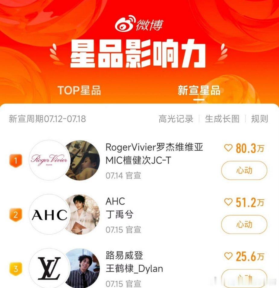 新宣星品影响力前三🈶檀健次RV丁禹兮AHC王鹤棣LV​​​