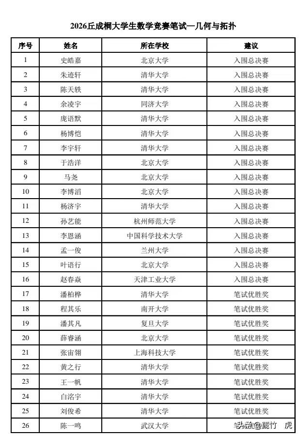 2026年丘成桐大学生数学竞赛几何获奖名单公示，16名选手入围总决赛，在一堆清北