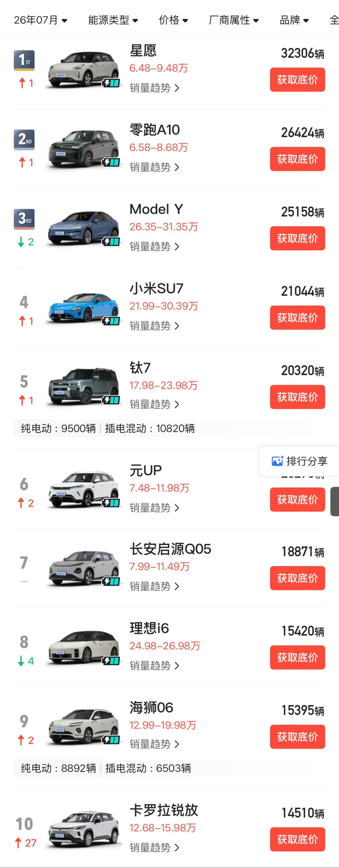 是时候对燃油车说再见了7月份销量车型Top10中新能源十个席位直接占了九个