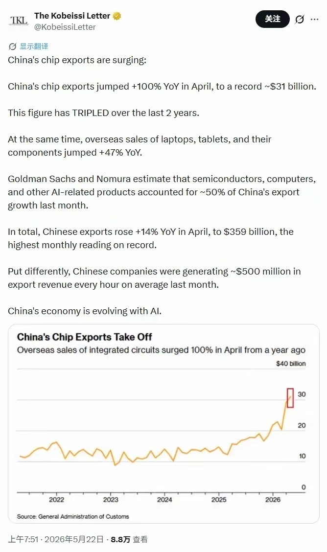 4月集成电路出口额增100.1%，其实主要是三星和SK海力士在中国工厂涨价出口境