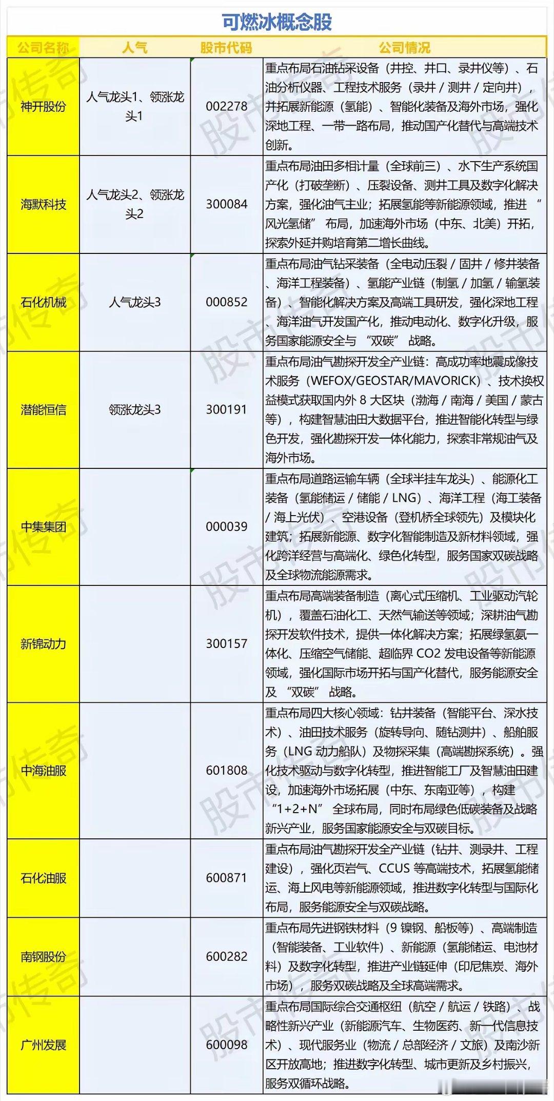 可燃冰概念股来了。2025年政府工作报告明确将深海科技列为国家战略核