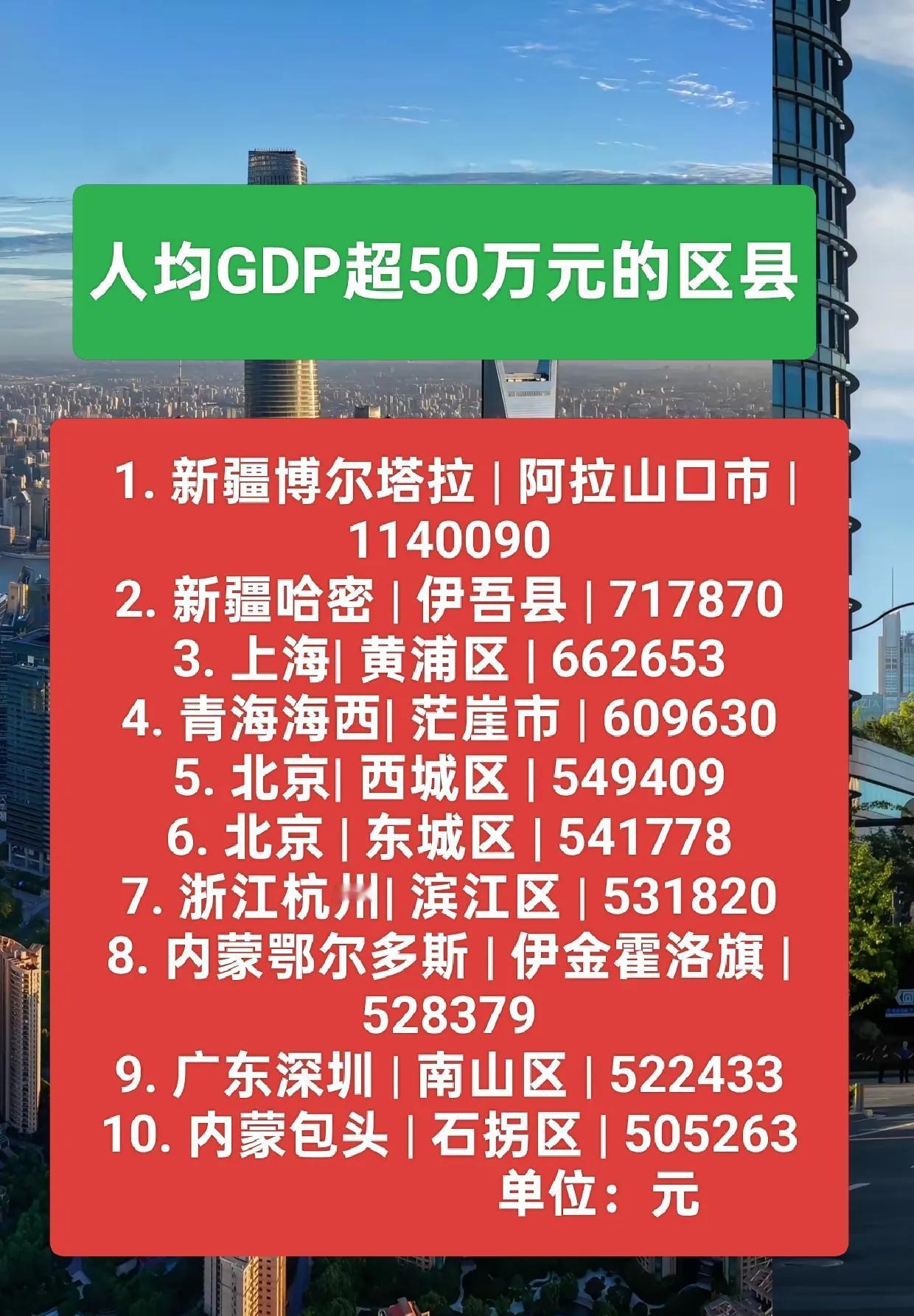 人均GDP超50万元的区县有哪些？人均GDP50万什么概念？我国人均GDP9.