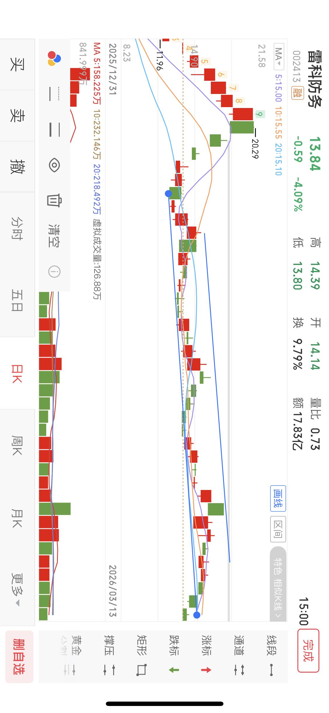 雷科防务股价跌破位了，雷科防务出了什么利空吗，还是业绩下滑（咱们股民不知道的利空