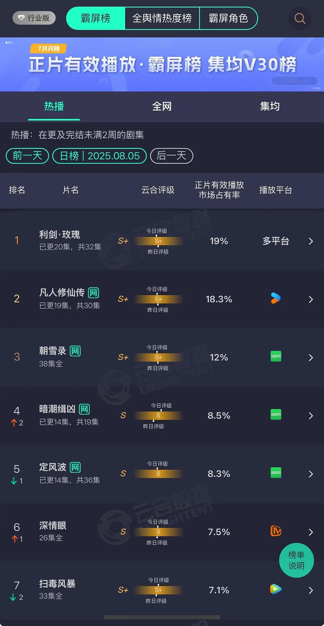 利剑玫瑰云合占比19%，蝉联第一。酷云点播播放量单日过4000，云合酷云双榜保