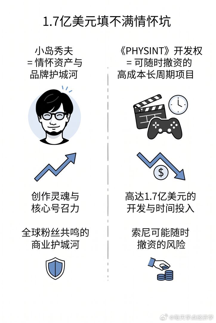【索尼砍掉小岛秀夫背后】小岛秀夫的《死亡搁浅2》卖了250万份，收入1.7亿美元，但成本可能飙到2亿