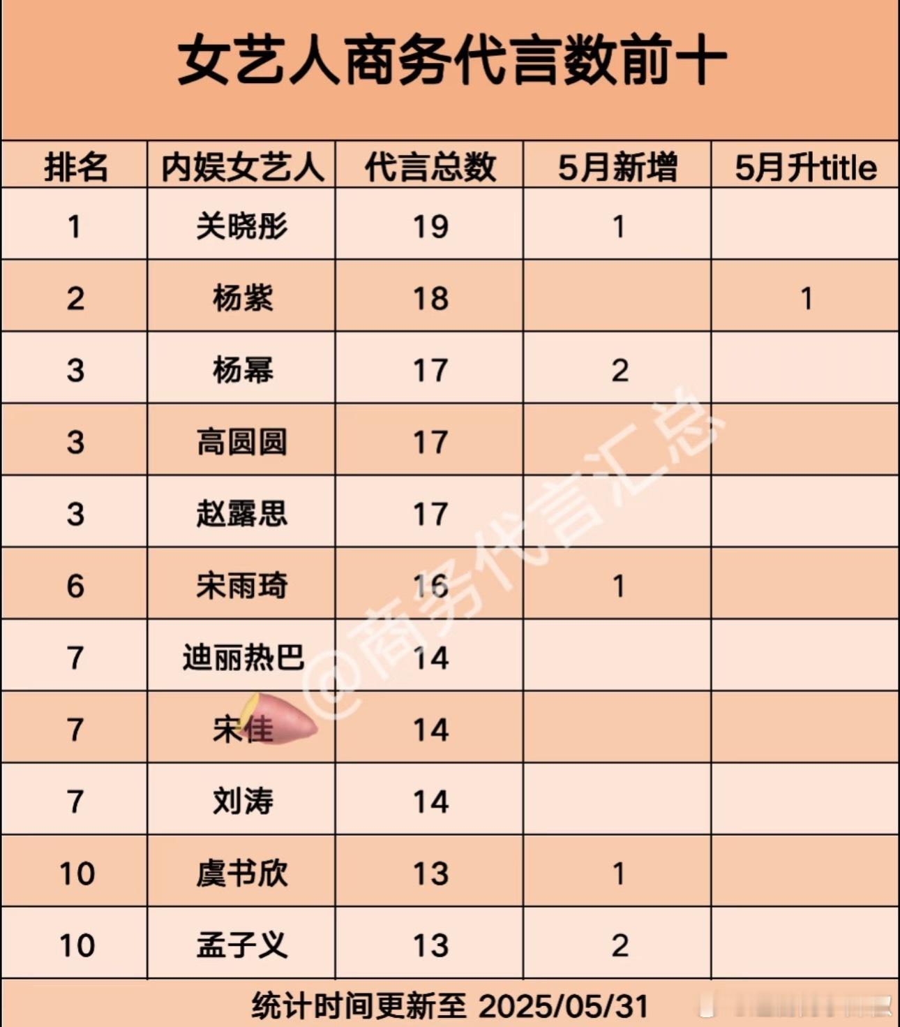 内娱女艺人商务代言统计，基本是9095的天下了，85🌸也还在坚挺着​​​