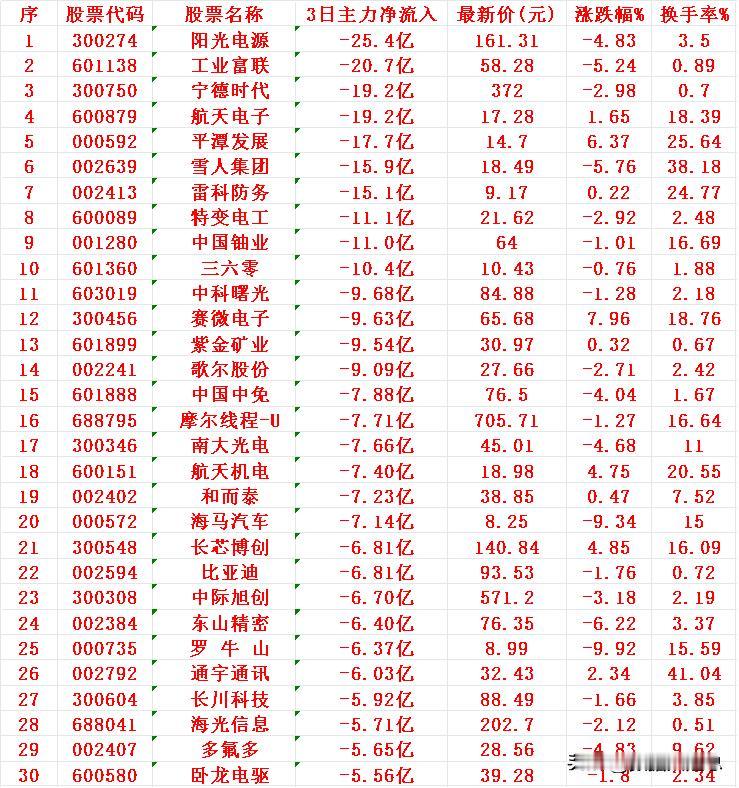 12月19日，前3天主力大幅卖出的30名单阳光电源：前3日主力净流出25.
