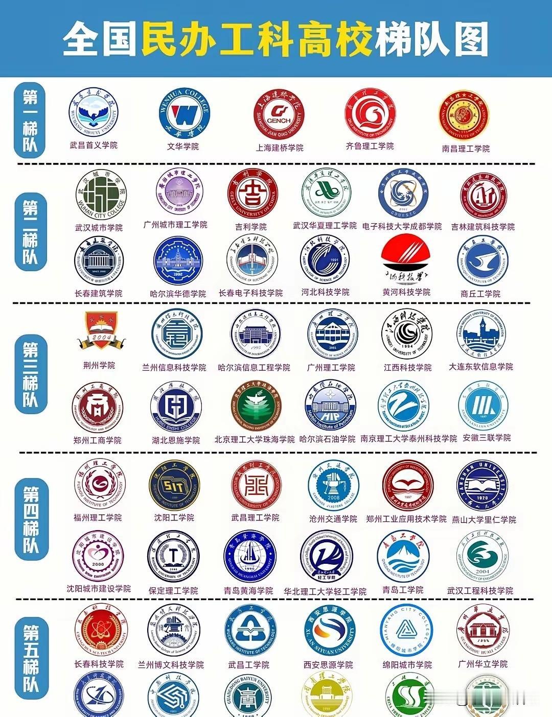 不懂就问，为啥民办大学都叫学院，而不叫大学？