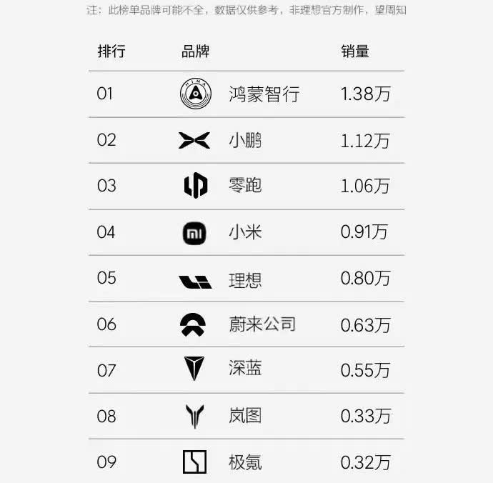 6月份第四周新势力新能源车企销量出来了。小鹏汽车以1.12万辆的销量登顶了。榜首