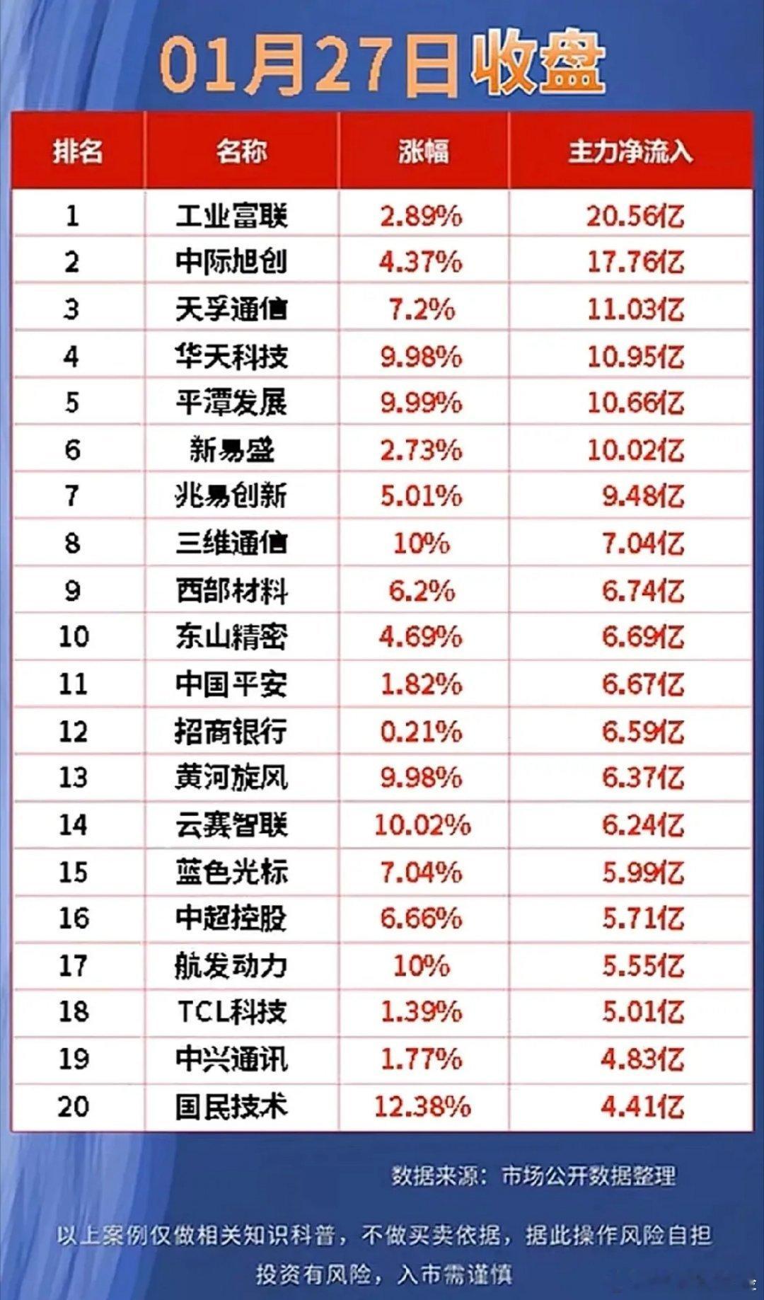 1月27日主力资金净流入榜