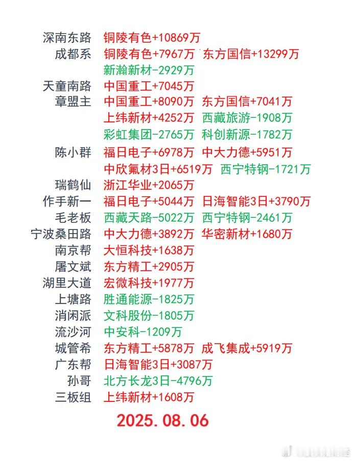 8月6日游资龙虎榜​​​