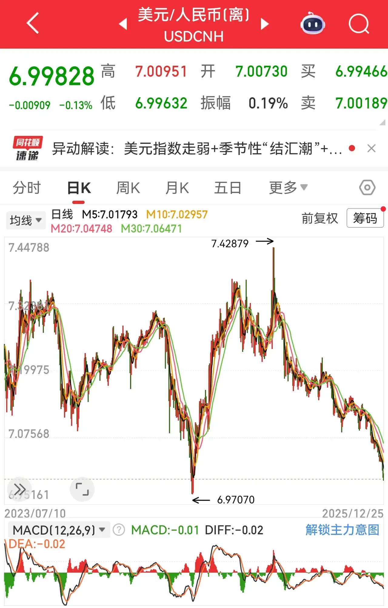 人民币今天升破7块！今天离岸人民币兑换美元再度到了6元时代，今年以来，1美元兑换