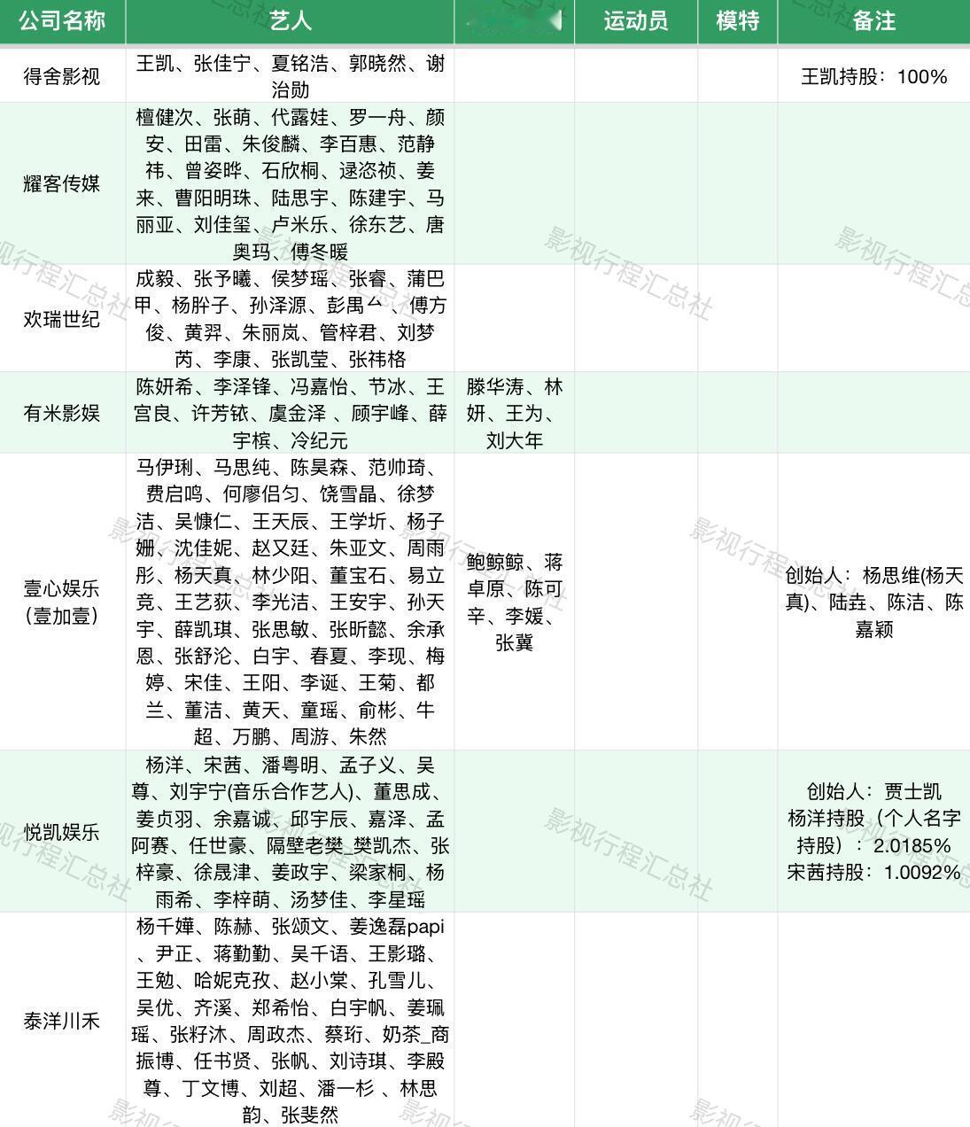 经纪公司及旗下艺人汇总​​​