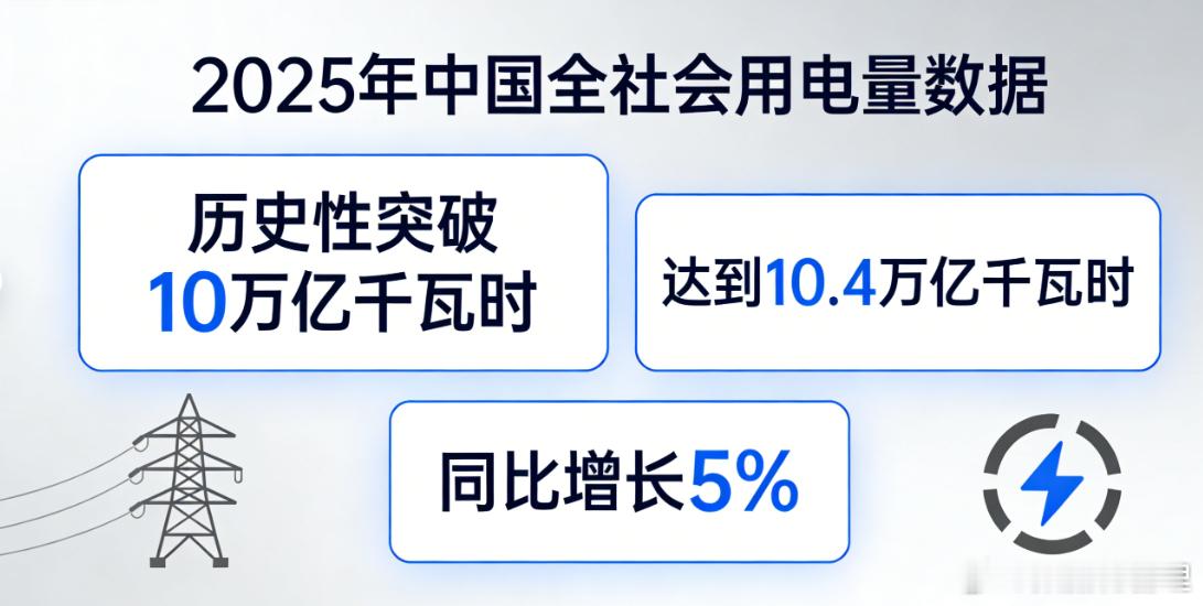 国家能源局17日宣布，2025年我国全社会用电量历史性突破10万亿千瓦时，达到1