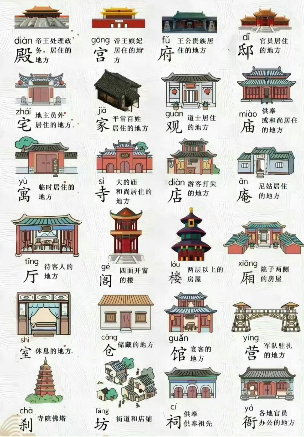 中国古代对“住”的地方的不同叫法