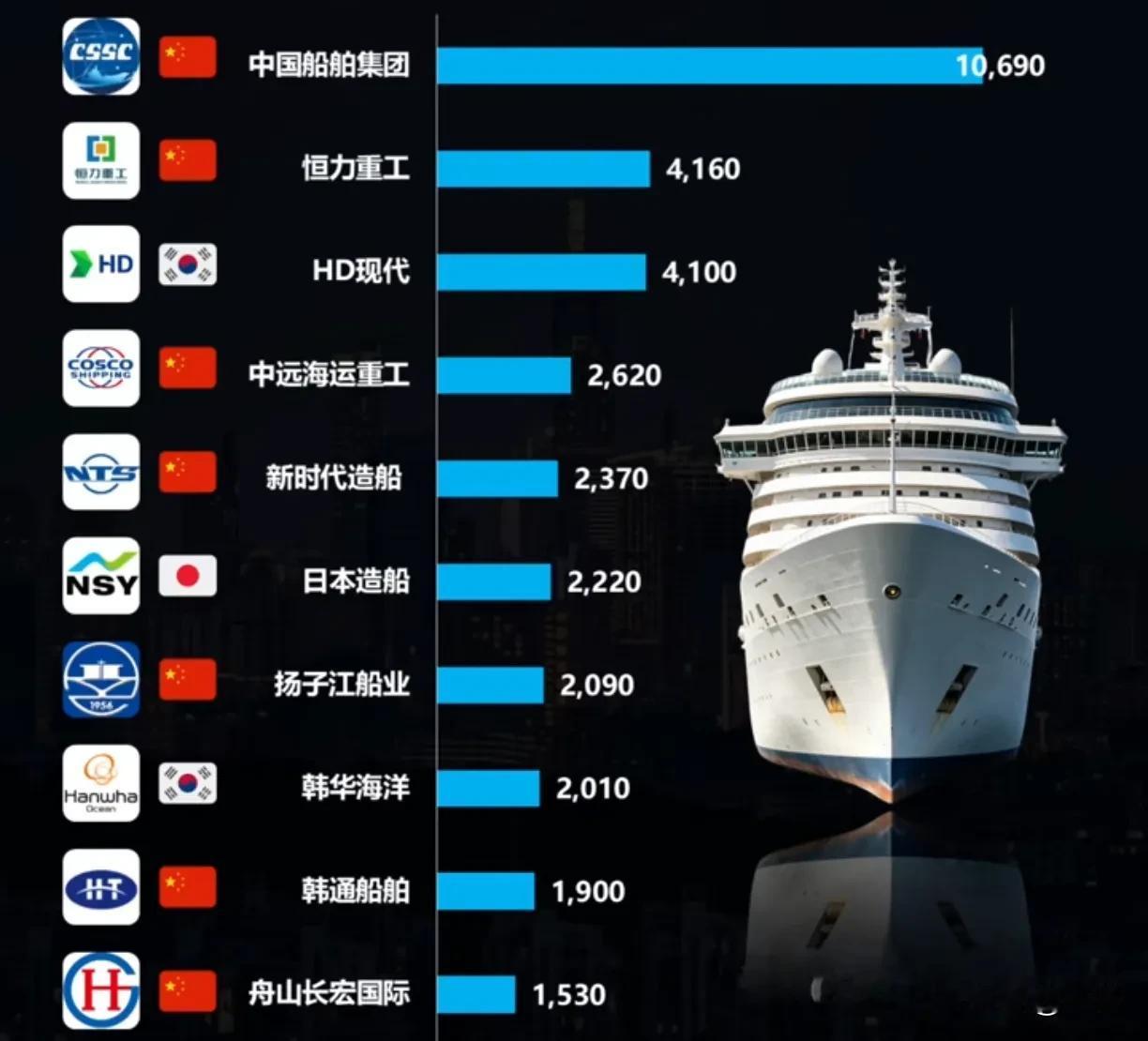 这是全球十大造船集团，中国遥遥领先，独占七席。有人说，船厂过几年，给房地产一样。