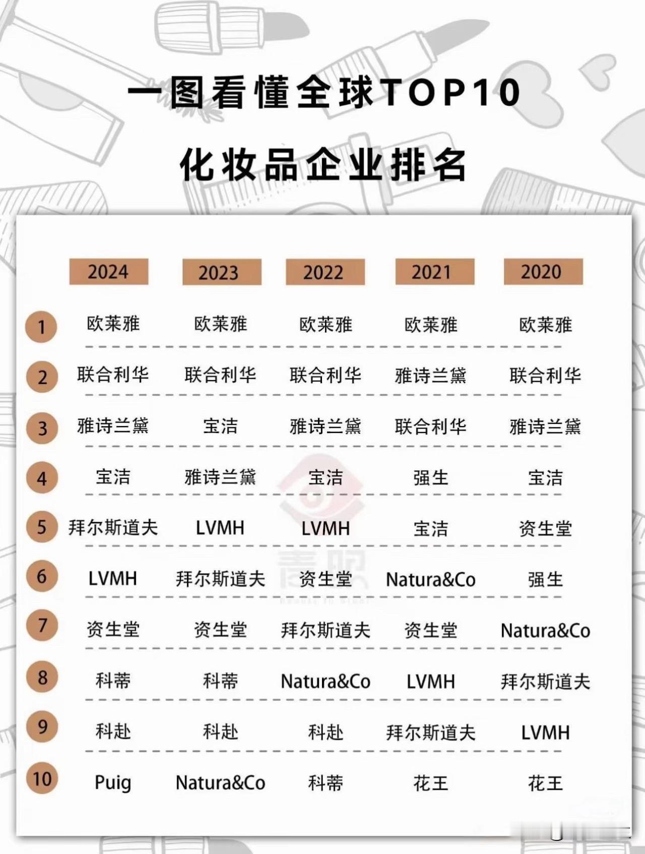 全球TOP10化妆品排名