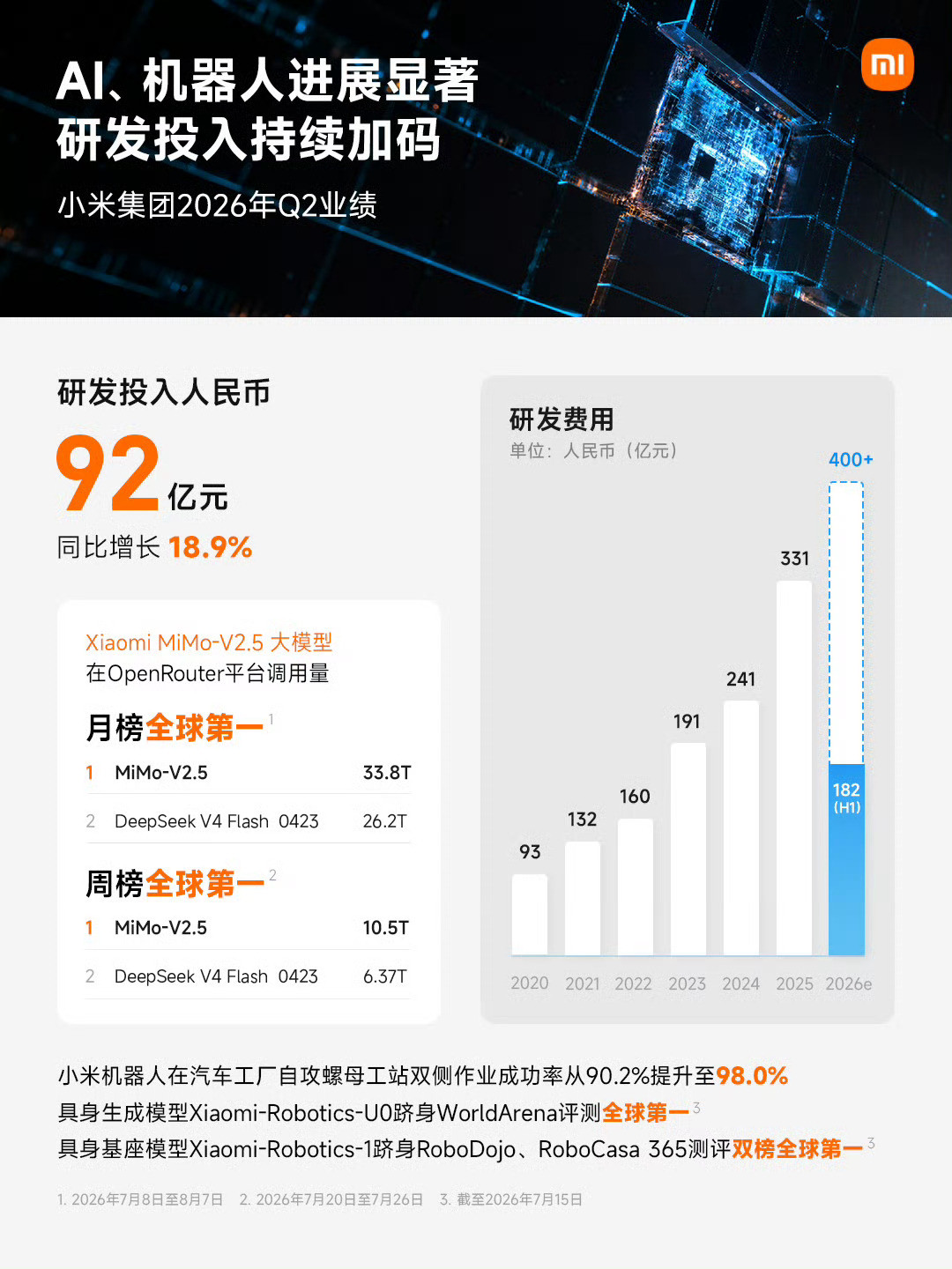 小米Q2净利润62亿研发投入92亿，还能盈利62亿，稳步提升。